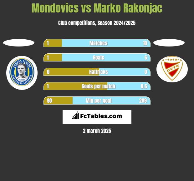 Mondovics vs Marko Rakonjac h2h player stats