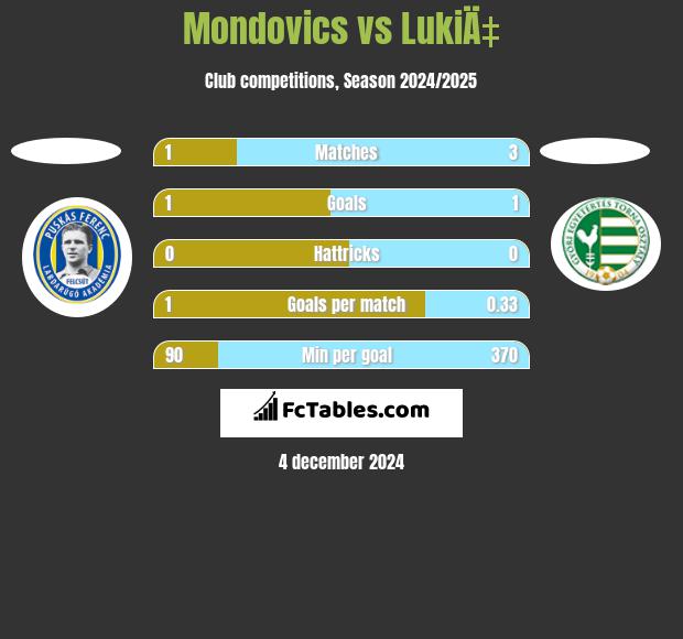 Mondovics vs LukiÄ‡ h2h player stats