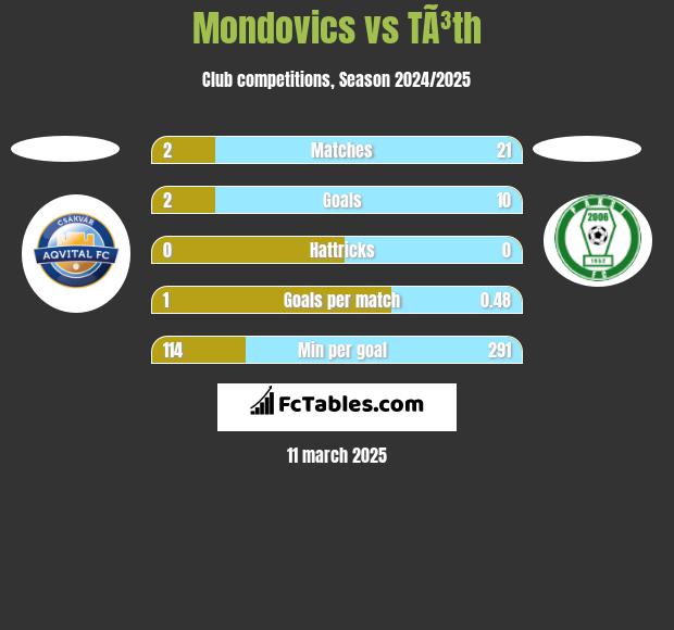 Mondovics vs TÃ³th h2h player stats