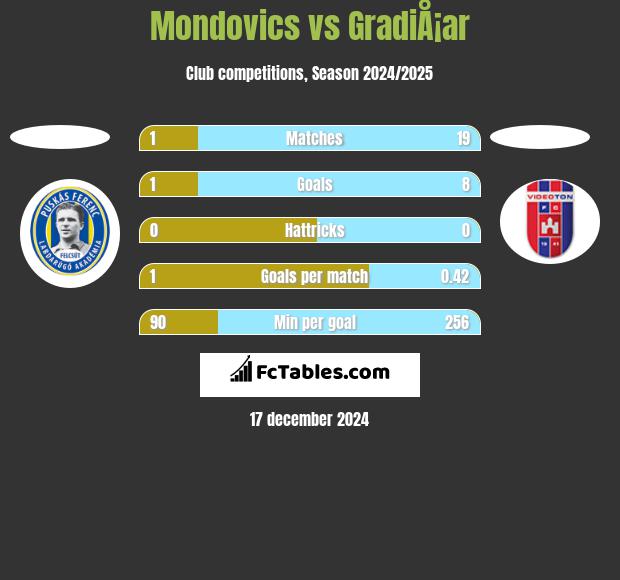 Mondovics vs GradiÅ¡ar h2h player stats