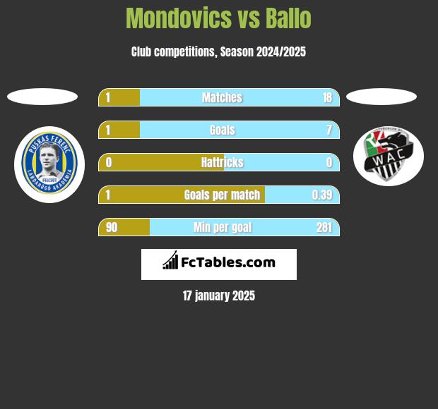 Mondovics vs Ballo h2h player stats