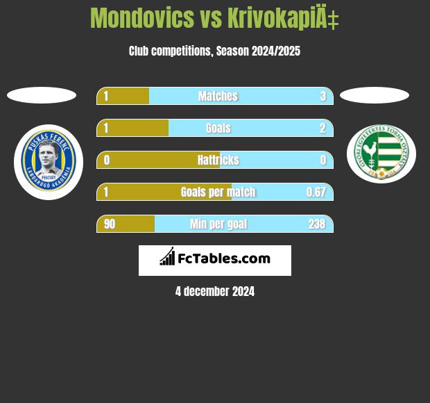 Mondovics vs KrivokapiÄ‡ h2h player stats