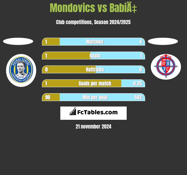 Mondovics vs BabiÄ‡ h2h player stats