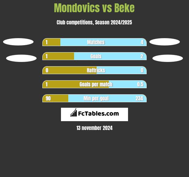 Mondovics vs Beke h2h player stats