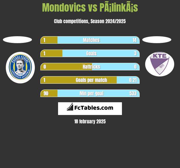 Mondovics vs PÃ¡linkÃ¡s h2h player stats