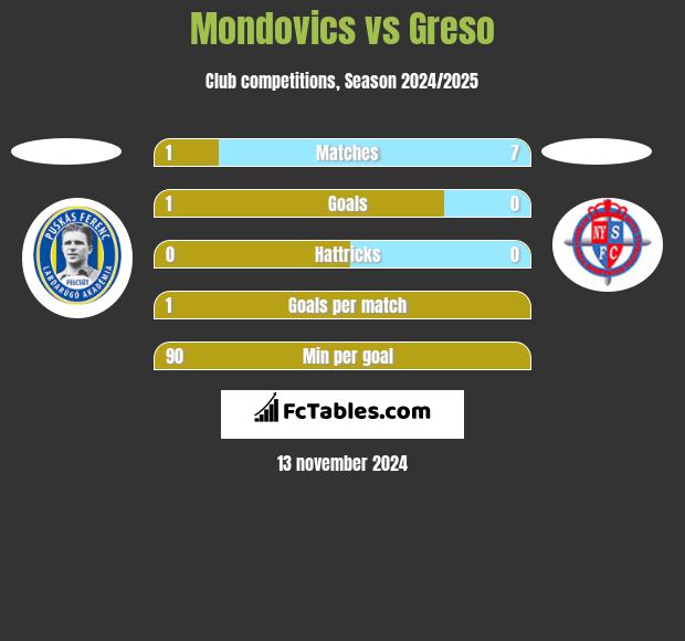 Mondovics vs Greso h2h player stats