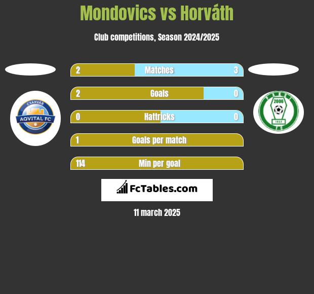 Mondovics vs Horváth h2h player stats