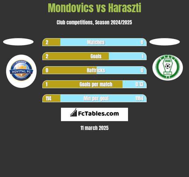 Mondovics vs Haraszti h2h player stats