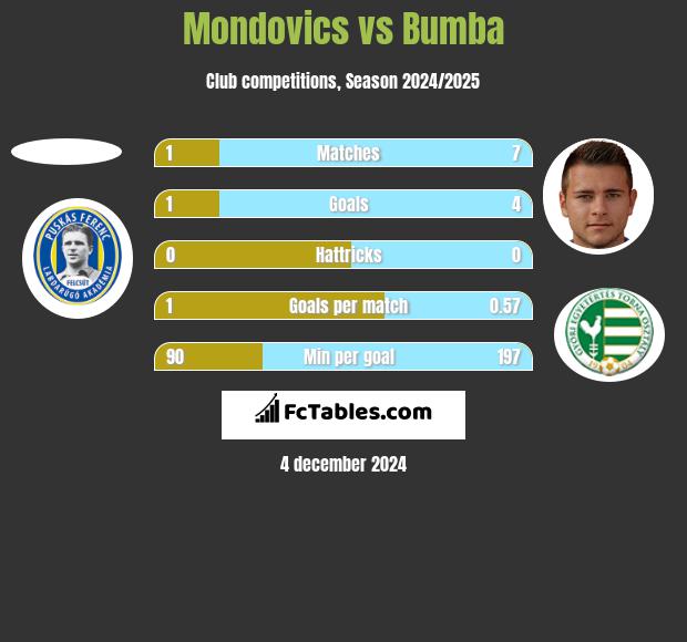 Mondovics vs Bumba h2h player stats