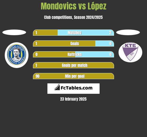 Mondovics vs López h2h player stats