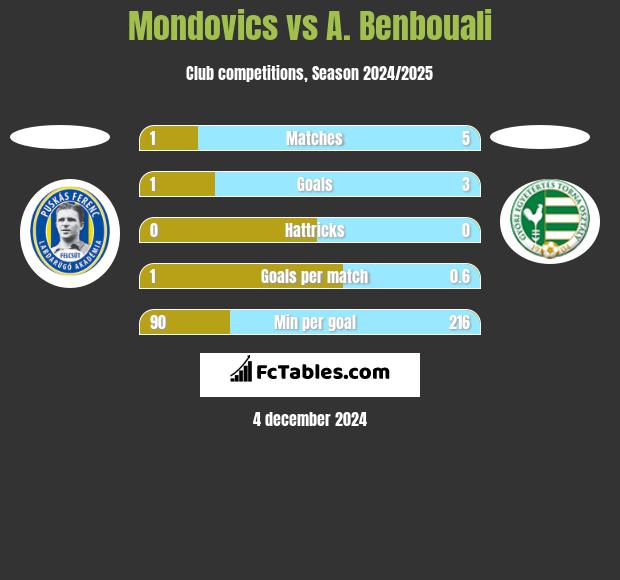 Mondovics vs A. Benbouali h2h player stats