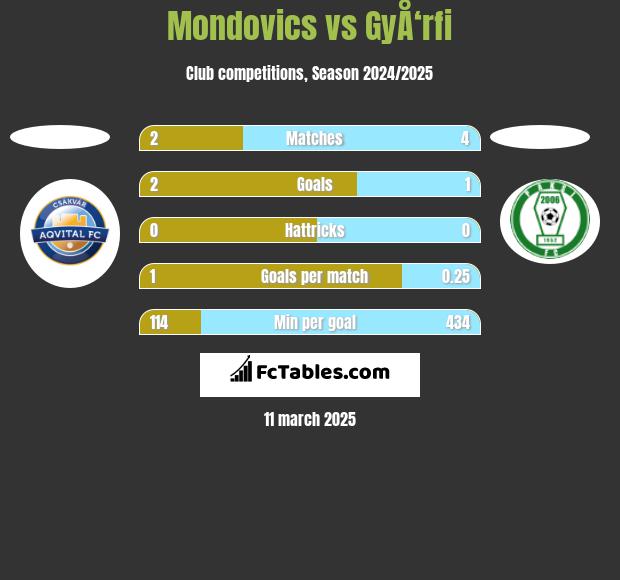 Mondovics vs GyÅ‘rfi h2h player stats