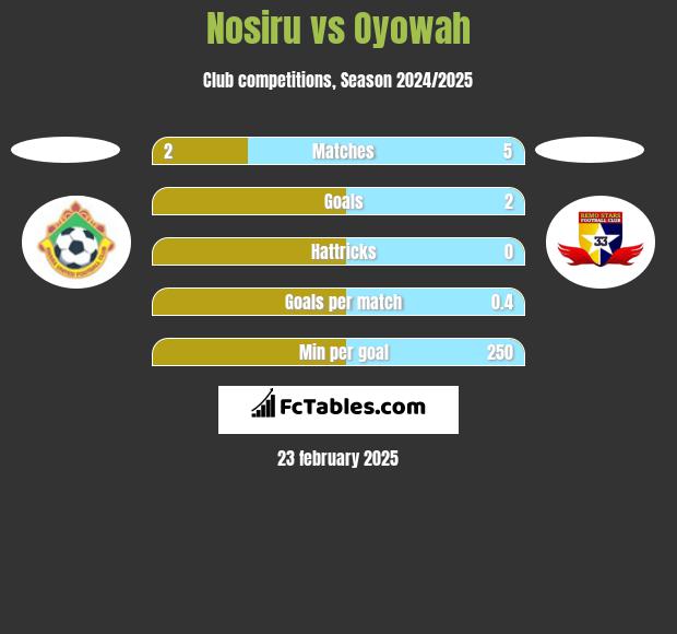 Nosiru vs Oyowah h2h player stats