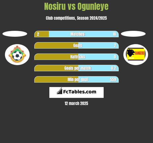 Nosiru vs Ogunleye h2h player stats