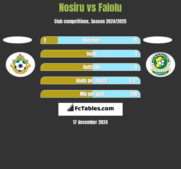 Nosiru vs Falolu h2h player stats