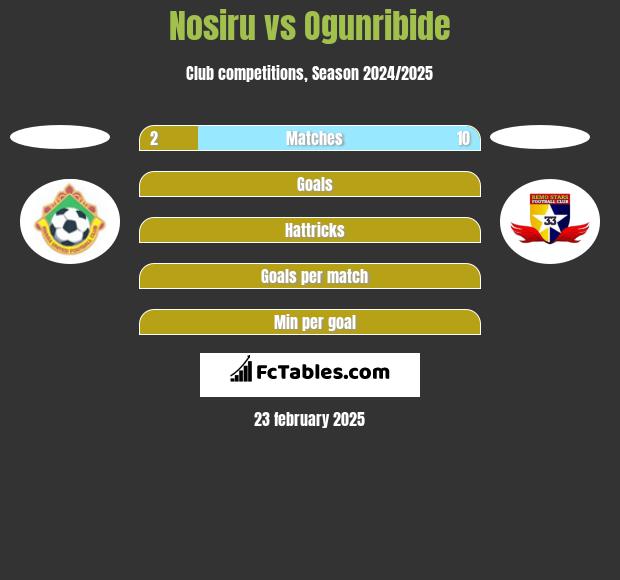 Nosiru vs Ogunribide h2h player stats