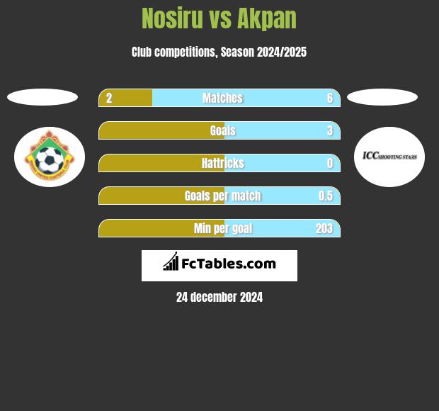 Nosiru vs Akpan h2h player stats