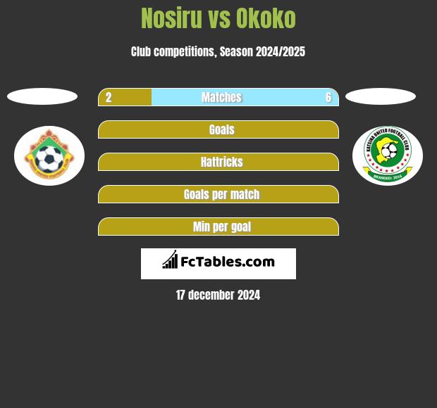 Nosiru vs Okoko h2h player stats