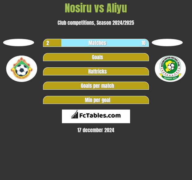 Nosiru vs Aliyu h2h player stats