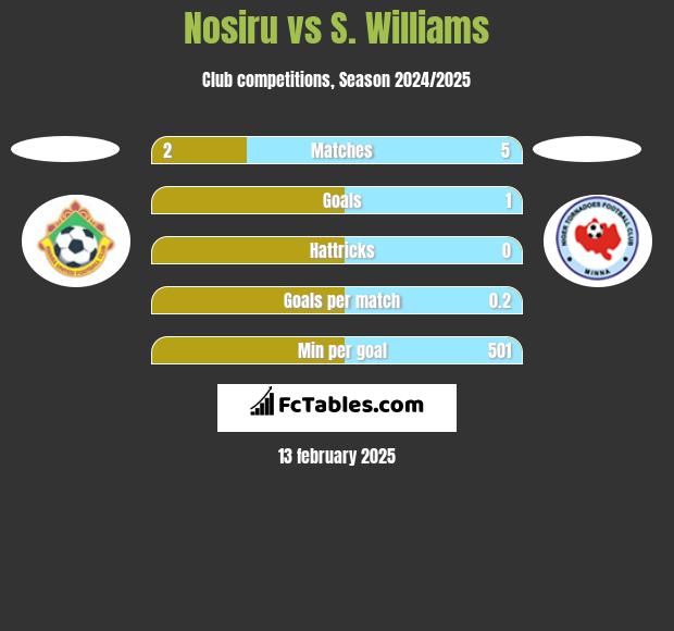 Nosiru vs S. Williams h2h player stats