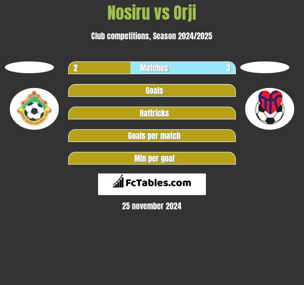 Nosiru vs Orji h2h player stats