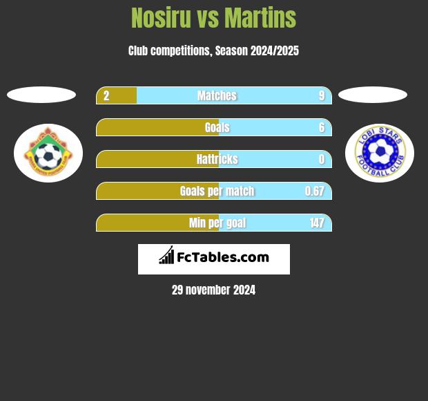 Nosiru vs Martins h2h player stats