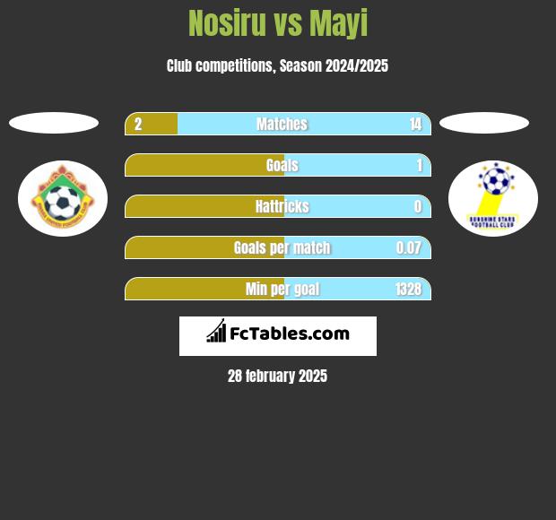 Nosiru vs Mayi h2h player stats