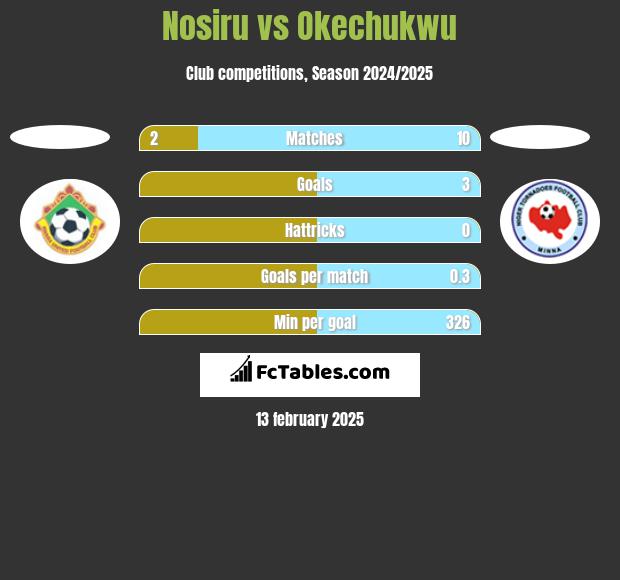 Nosiru vs Okechukwu h2h player stats