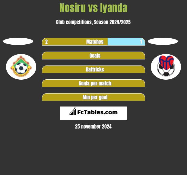 Nosiru vs Iyanda h2h player stats