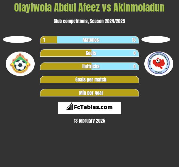 Olayiwola Abdul Afeez vs Akinmoladun h2h player stats