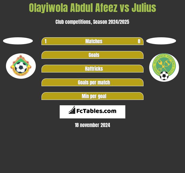 Olayiwola Abdul Afeez vs Julius h2h player stats