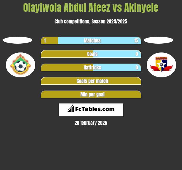 Olayiwola Abdul Afeez vs Akinyele h2h player stats