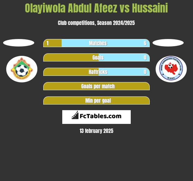 Olayiwola Abdul Afeez vs Hussaini h2h player stats