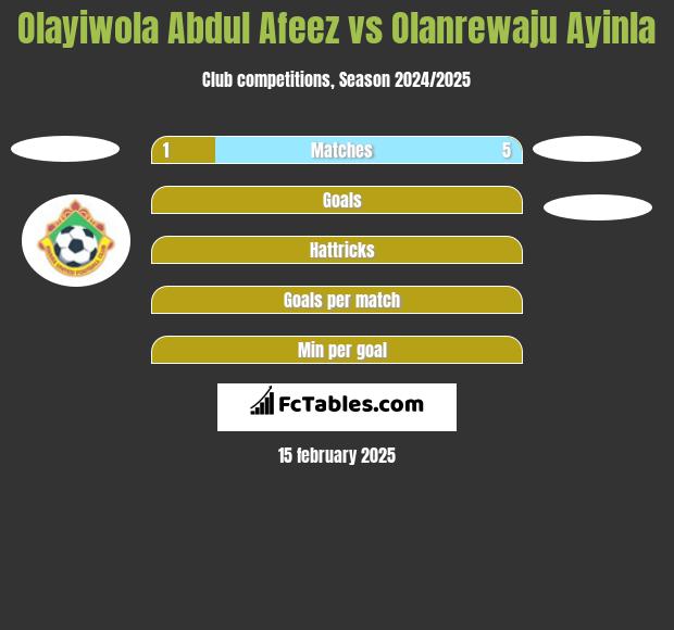 Olayiwola Abdul Afeez vs Olanrewaju Ayinla h2h player stats