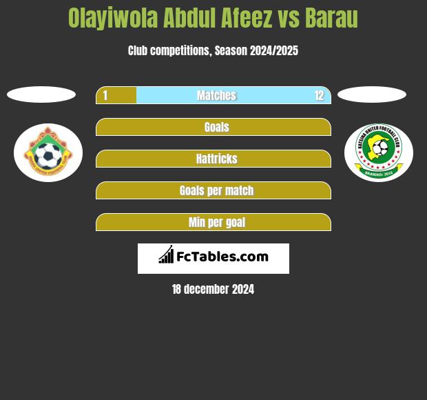 Olayiwola Abdul Afeez vs Barau h2h player stats