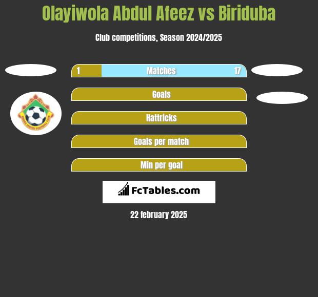 Olayiwola Abdul Afeez vs Biriduba h2h player stats