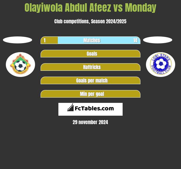 Olayiwola Abdul Afeez vs Monday h2h player stats