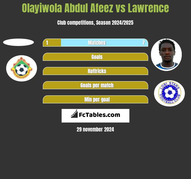 Olayiwola Abdul Afeez vs Lawrence h2h player stats