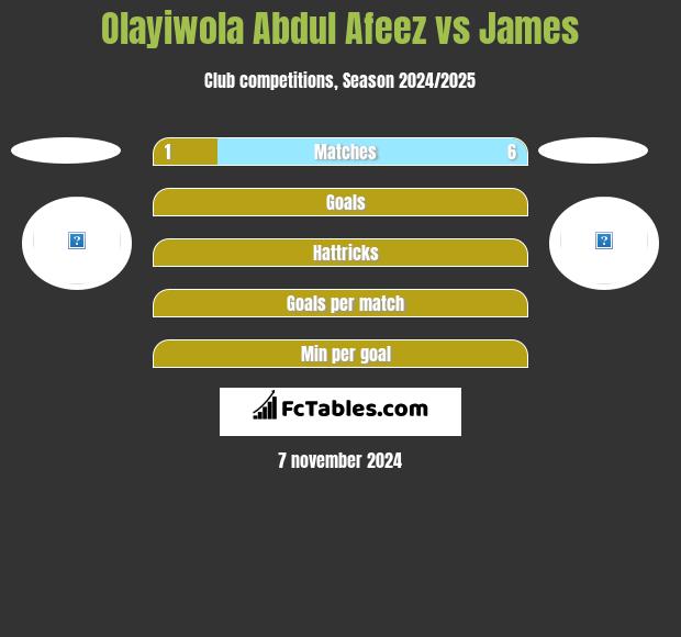 Olayiwola Abdul Afeez vs James h2h player stats