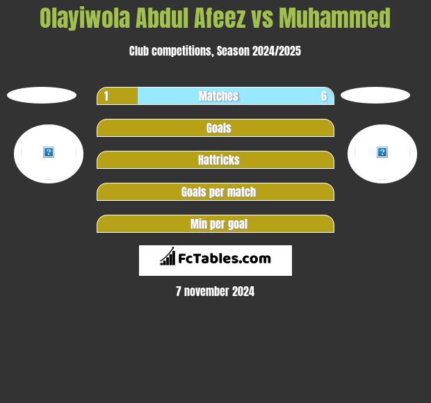 Olayiwola Abdul Afeez vs Muhammed h2h player stats