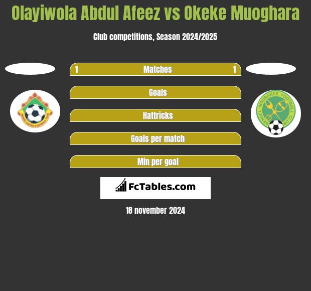 Olayiwola Abdul Afeez vs Okeke Muoghara h2h player stats