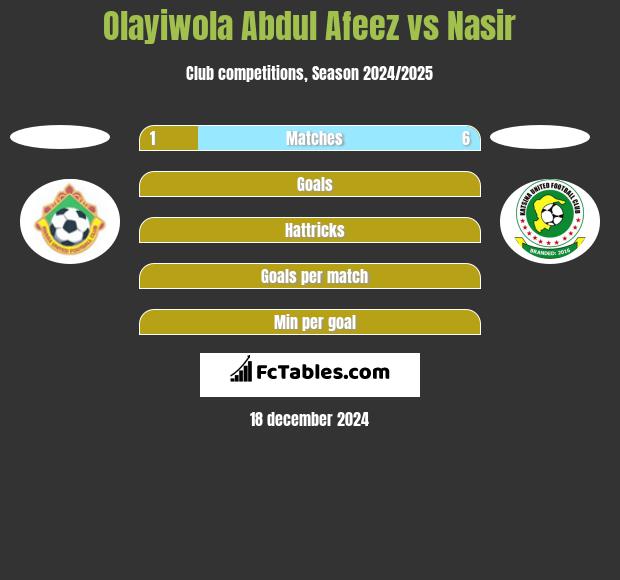 Olayiwola Abdul Afeez vs Nasir h2h player stats