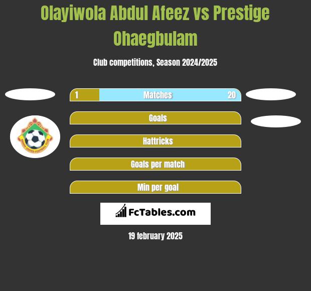 Olayiwola Abdul Afeez vs Prestige Ohaegbulam h2h player stats