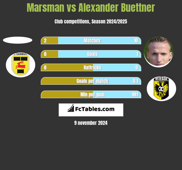 Marsman vs Alexander Buettner h2h player stats