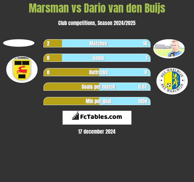 Marsman vs Dario van den Buijs h2h player stats