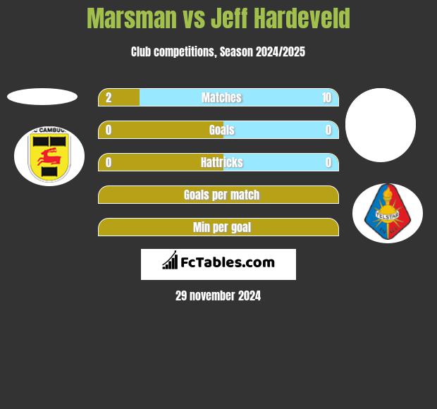 Marsman vs Jeff Hardeveld h2h player stats