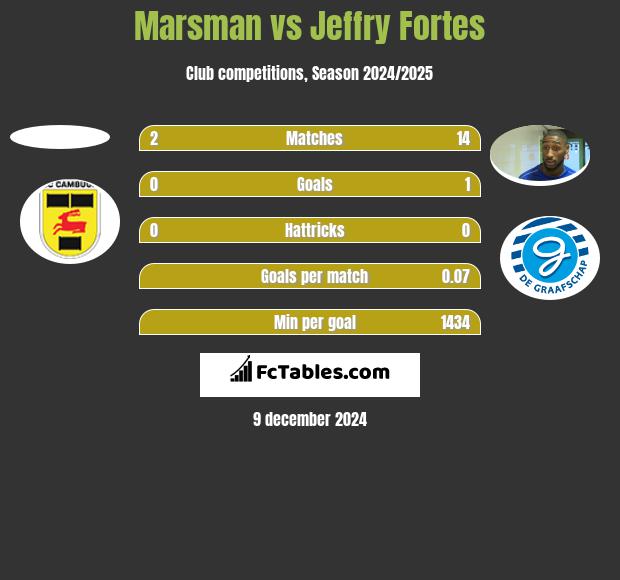 Marsman vs Jeffry Fortes h2h player stats