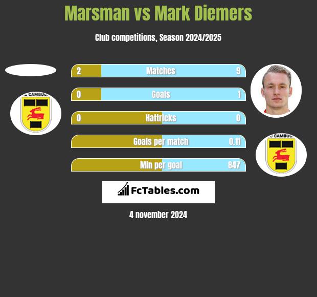 Marsman vs Mark Diemers h2h player stats