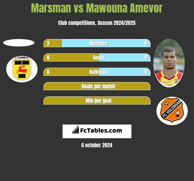 Marsman vs Mawouna Amevor h2h player stats