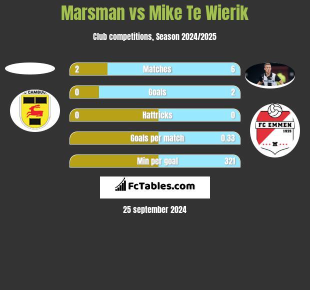 Marsman vs Mike Te Wierik h2h player stats